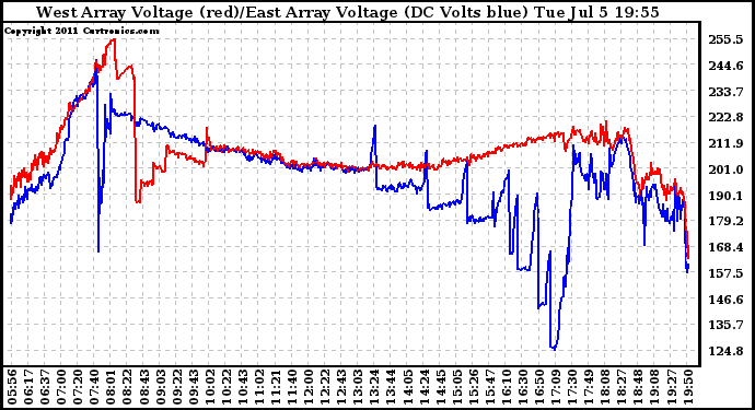 Solar PV/Inverter Performance Photovoltaic Panel Voltage Output