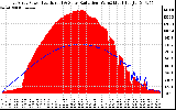 Solar PV/Inverter Performance East Array Power Output & Solar Radiation