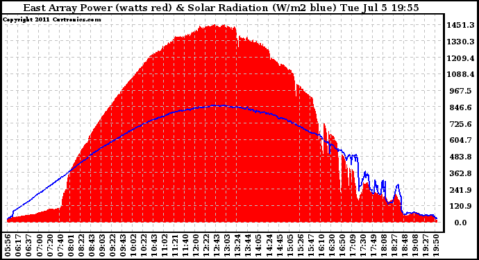 Solar PV/Inverter Performance East Array Power Output & Solar Radiation