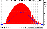 Solar PV/Inverter Performance East Array Power Output & Effective Solar Radiation