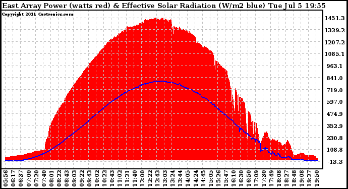 Solar PV/Inverter Performance East Array Power Output & Effective Solar Radiation