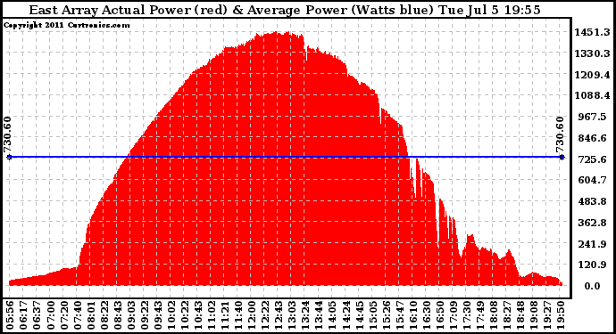 Solar PV/Inverter Performance East Array Actual & Average Power Output