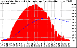 Solar PV/Inverter Performance East Array Actual & Running Average Power Output