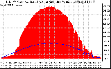 Solar PV/Inverter Performance Total PV Panel Power Output & Solar Radiation