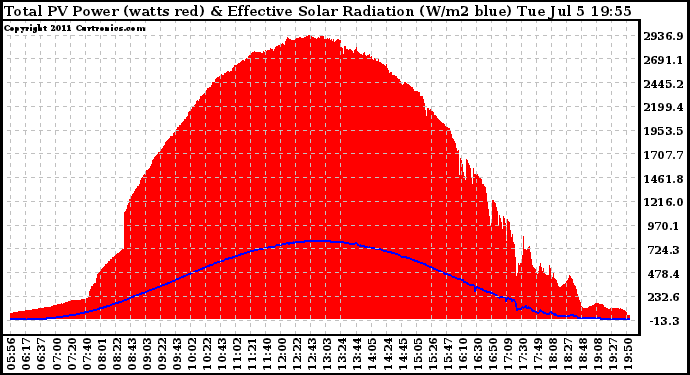 Solar PV/Inverter Performance Total PV Panel Power Output & Effective Solar Radiation