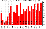 Solar PV/Inverter Performance Weekly Solar Energy Production