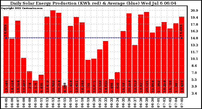 Solar PV/Inverter Performance Daily Solar Energy Production