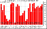 Solar PV/Inverter Performance Daily Solar Energy Production Value