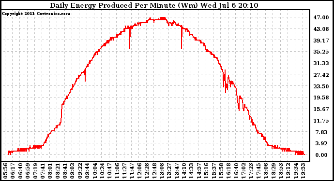 Solar PV/Inverter Performance Daily Energy Production Per Minute