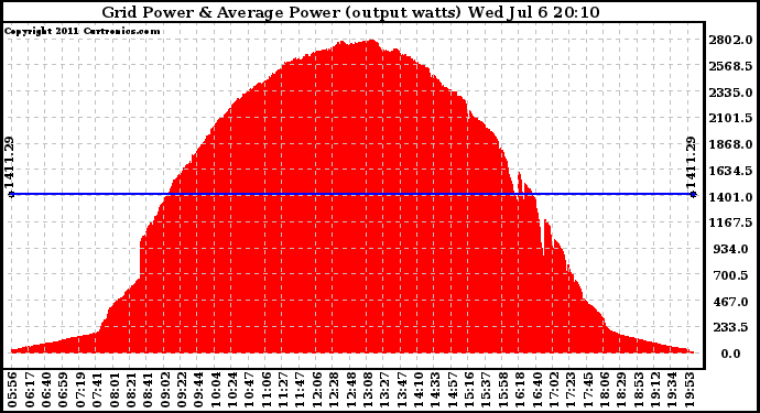 Solar PV/Inverter Performance Inverter Power Output