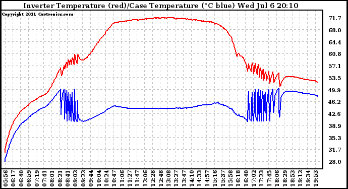 Solar PV/Inverter Performance Inverter Operating Temperature