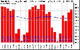 Milwaukee Solar Powered Home Monthly Production Running Average