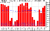 Milwaukee Solar Powered Home Monthly Production Value Running Average