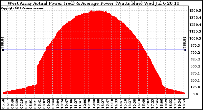 Solar PV/Inverter Performance West Array Actual & Average Power Output