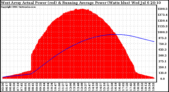 Solar PV/Inverter Performance West Array Actual & Running Average Power Output