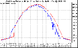 Solar PV/Inverter Performance Photovoltaic Panel Power Output