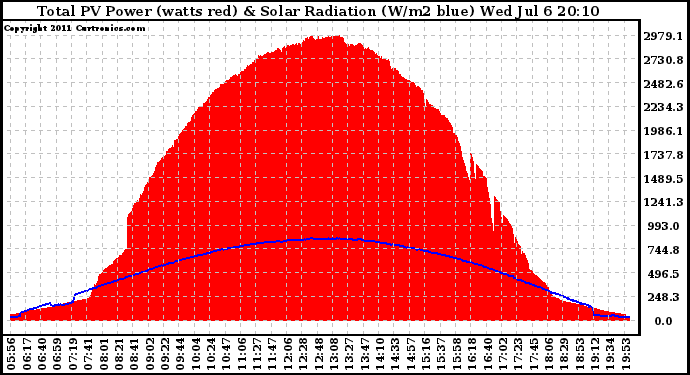 Solar PV/Inverter Performance Total PV Panel Power Output & Solar Radiation