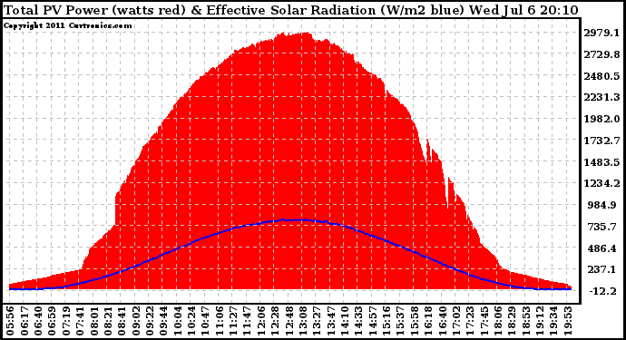 Solar PV/Inverter Performance Total PV Panel Power Output & Effective Solar Radiation