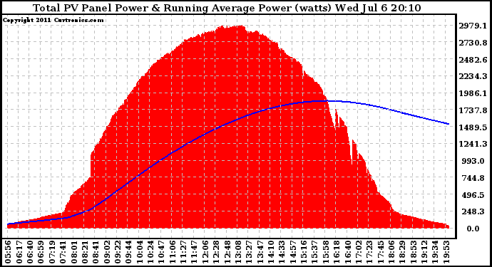 Solar PV/Inverter Performance Total PV Panel & Running Average Power Output