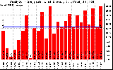 Solar PV/Inverter Performance Weekly Solar Energy Production Value