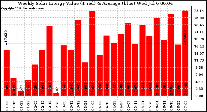 Solar PV/Inverter Performance Weekly Solar Energy Production Value