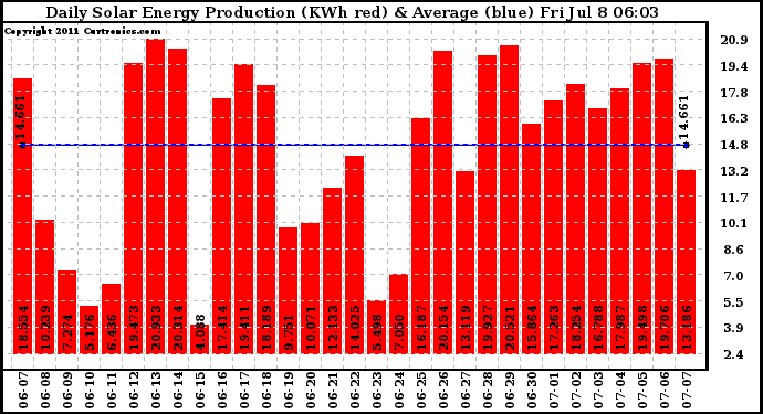 Solar PV/Inverter Performance Daily Solar Energy Production