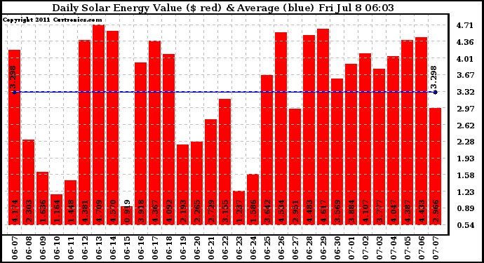 Solar PV/Inverter Performance Daily Solar Energy Production Value