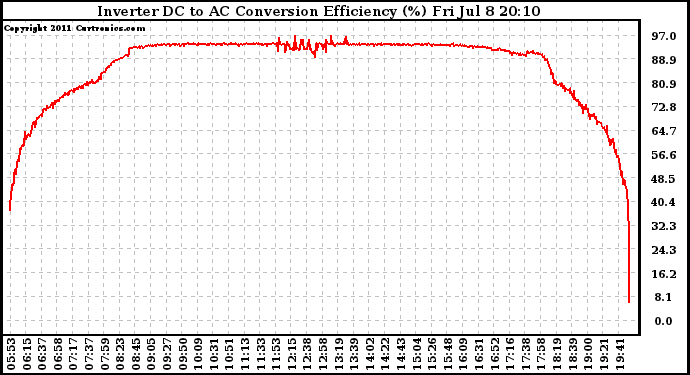 Solar PV/Inverter Performance Inverter DC to AC Conversion Efficiency