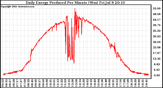 Solar PV/Inverter Performance Daily Energy Production Per Minute