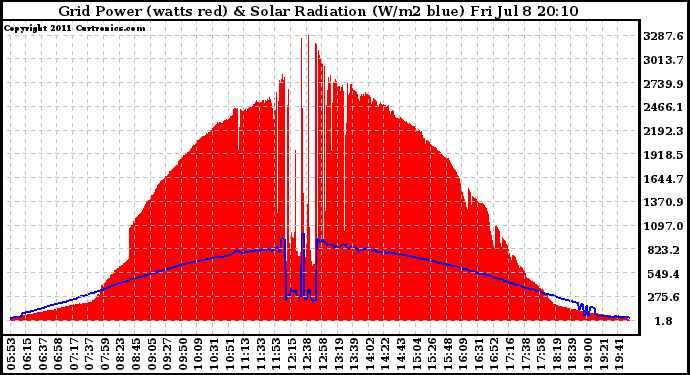 Solar PV/Inverter Performance Grid Power & Solar Radiation