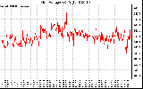 Solar PV/Inverter Performance Grid Voltage