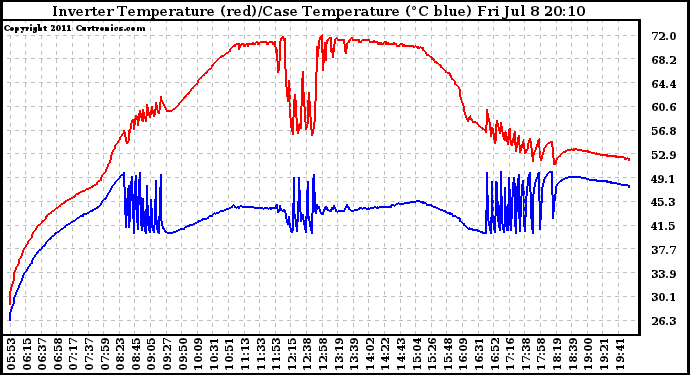 Solar PV/Inverter Performance Inverter Operating Temperature