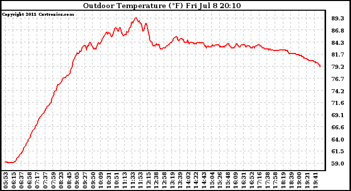 Solar PV/Inverter Performance Outdoor Temperature