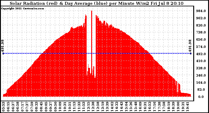 Solar PV/Inverter Performance Solar Radiation & Day Average per Minute