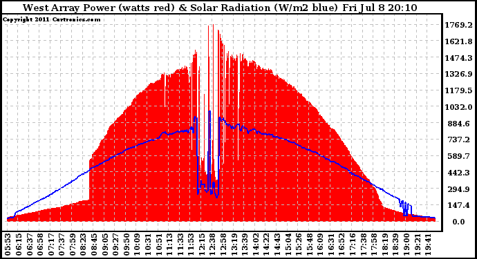 Solar PV/Inverter Performance West Array Power Output & Solar Radiation