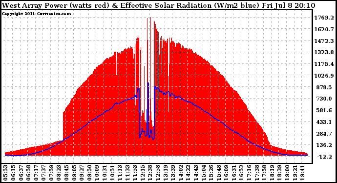 Solar PV/Inverter Performance West Array Power Output & Effective Solar Radiation