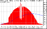 Solar PV/Inverter Performance West Array Actual & Running Average Power Output