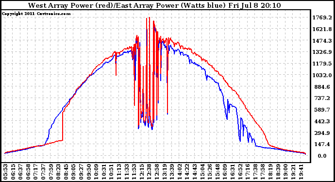 Solar PV/Inverter Performance Photovoltaic Panel Power Output