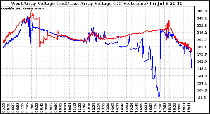 Solar PV/Inverter Performance Photovoltaic Panel Voltage Output