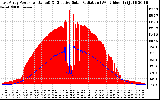 Solar PV/Inverter Performance East Array Power Output & Effective Solar Radiation