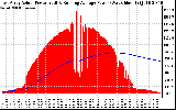 Solar PV/Inverter Performance East Array Actual & Running Average Power Output