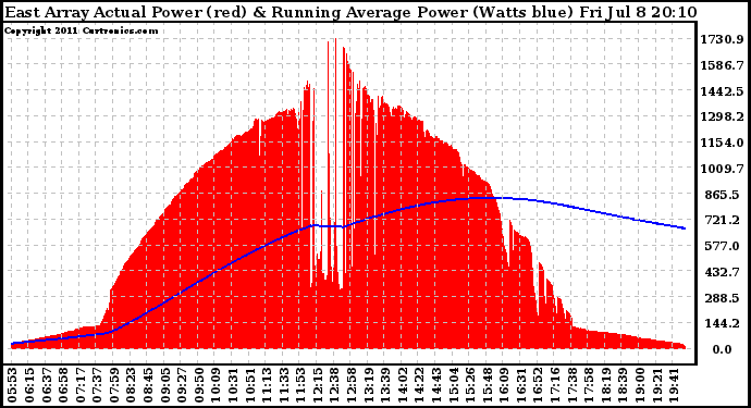 Solar PV/Inverter Performance East Array Actual & Running Average Power Output