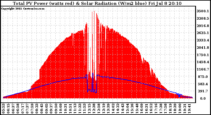 Solar PV/Inverter Performance Total PV Panel Power Output & Solar Radiation