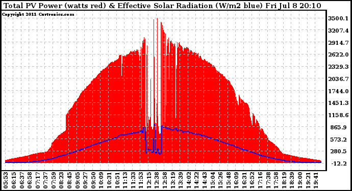 Solar PV/Inverter Performance Total PV Panel Power Output & Effective Solar Radiation