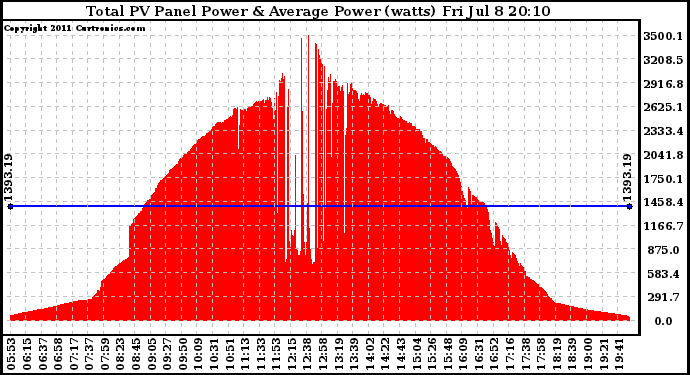 Solar PV/Inverter Performance Total PV Panel Power Output