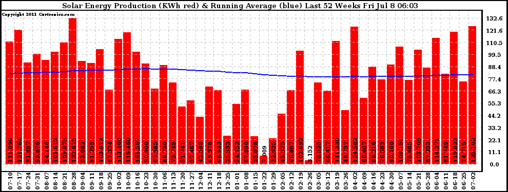 Solar PV/Inverter Performance Weekly Solar Energy Production Running Average Last 52 Weeks