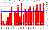 Milwaukee Solar Powered Home WeeklyProductionValue