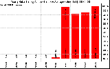 Solar PV/Inverter Performance Yearly Solar Energy Production Value