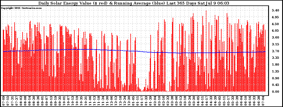 Solar PV/Inverter Performance Daily Solar Energy Production Value Running Average Last 365 Days