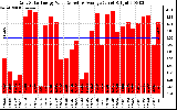 Solar PV/Inverter Performance Daily Solar Energy Production Value